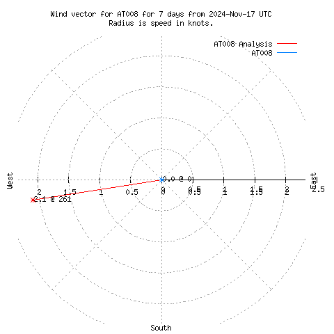 Wind vector chart for last 7 days