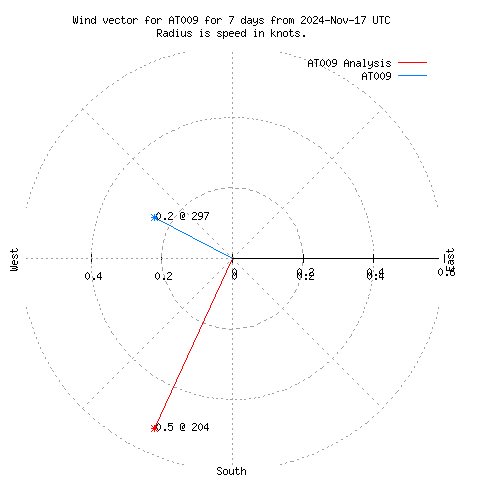 Wind vector chart for last 7 days