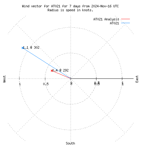 Wind vector chart for last 7 days