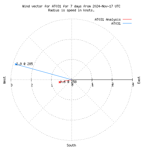 Wind vector chart for last 7 days