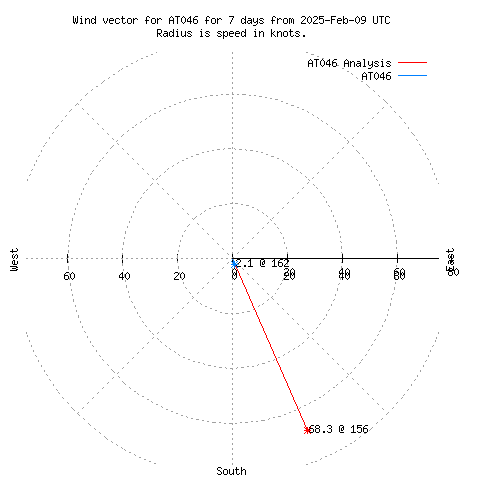 Wind vector chart for last 7 days