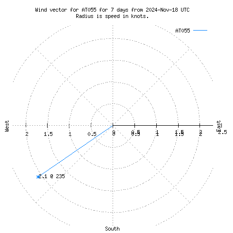 Wind vector chart for last 7 days