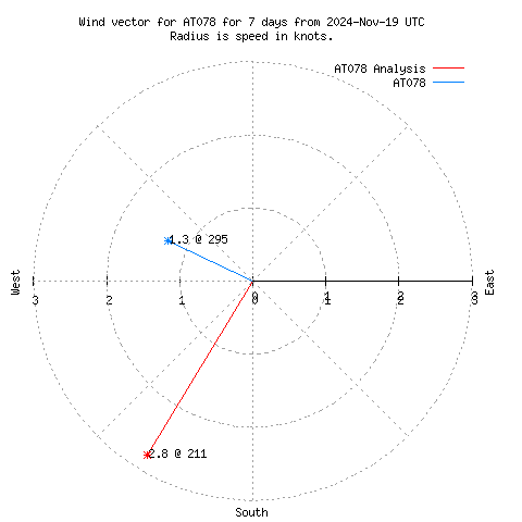 Wind vector chart for last 7 days