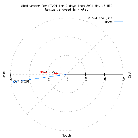 Wind vector chart for last 7 days