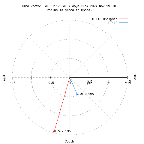 Wind vector chart for last 7 days