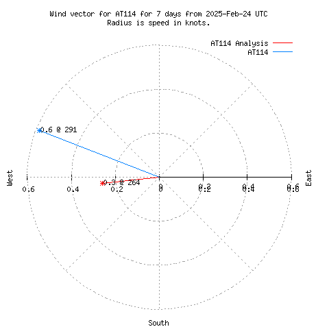 Wind vector chart for last 7 days