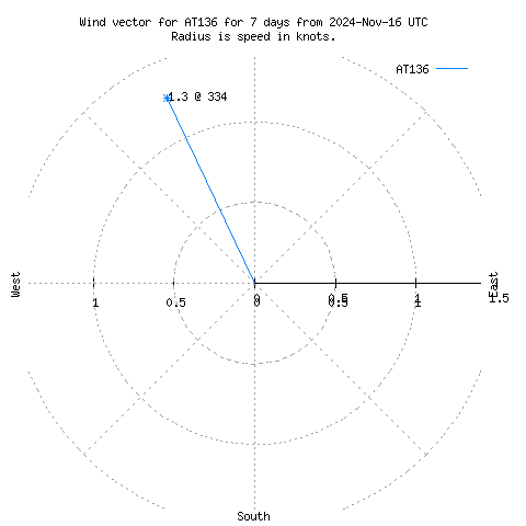 Wind vector chart for last 7 days