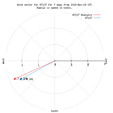 Wind vector chart for last 7 days