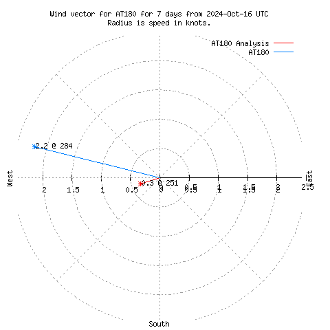 Wind vector chart for last 7 days