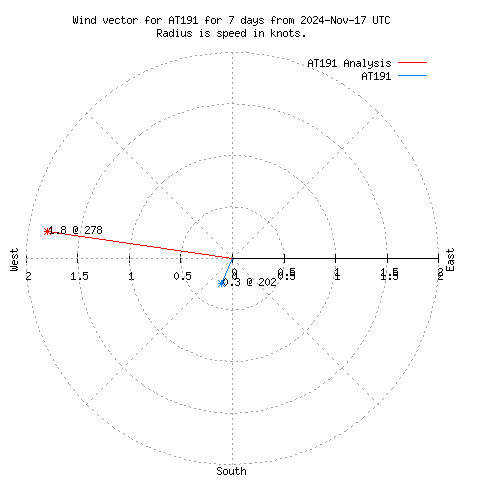 Wind vector chart for last 7 days