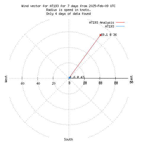 Wind vector chart for last 7 days