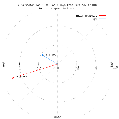 Wind vector chart for last 7 days