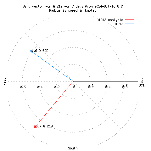 Wind vector chart for last 7 days