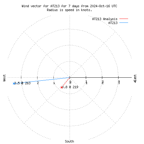 Wind vector chart for last 7 days