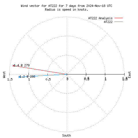 Wind vector chart for last 7 days