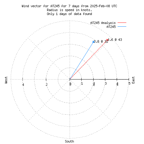 Wind vector chart for last 7 days