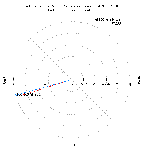 Wind vector chart for last 7 days