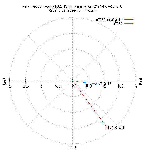 Wind vector chart for last 7 days