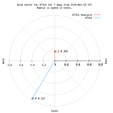 Wind vector chart for last 7 days