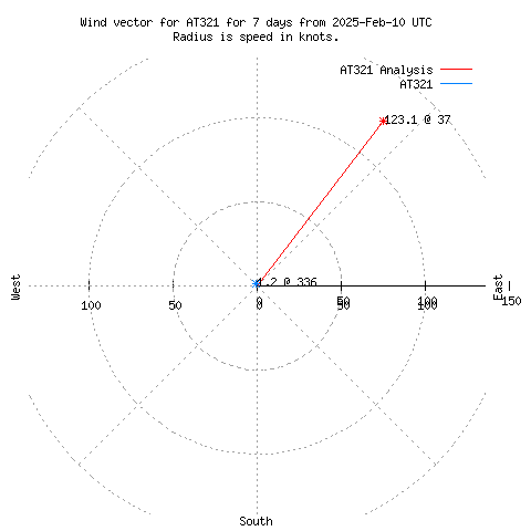 Wind vector chart for last 7 days