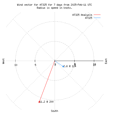 Wind vector chart for last 7 days