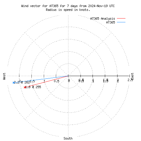 Wind vector chart for last 7 days