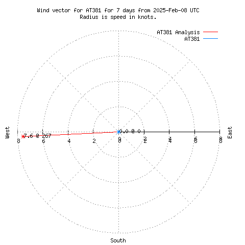 Wind vector chart for last 7 days