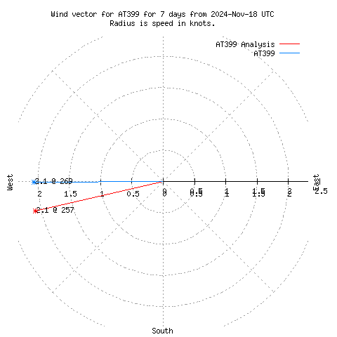 Wind vector chart for last 7 days