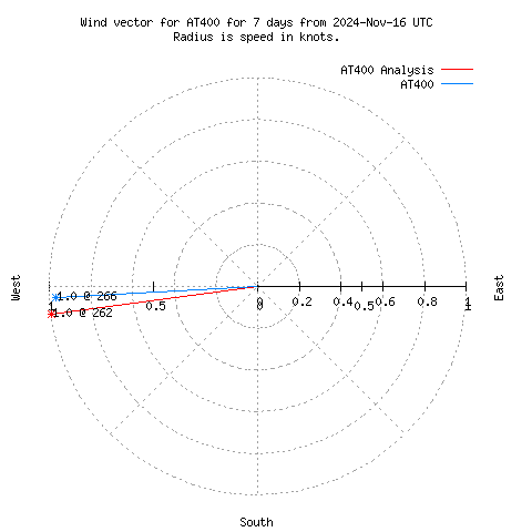 Wind vector chart for last 7 days