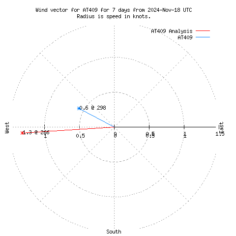 Wind vector chart for last 7 days