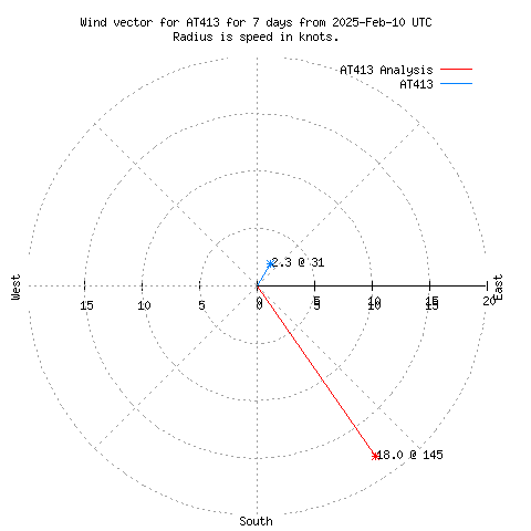 Wind vector chart for last 7 days