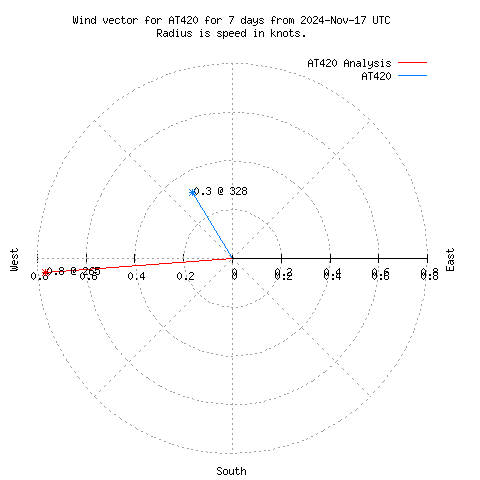 Wind vector chart for last 7 days