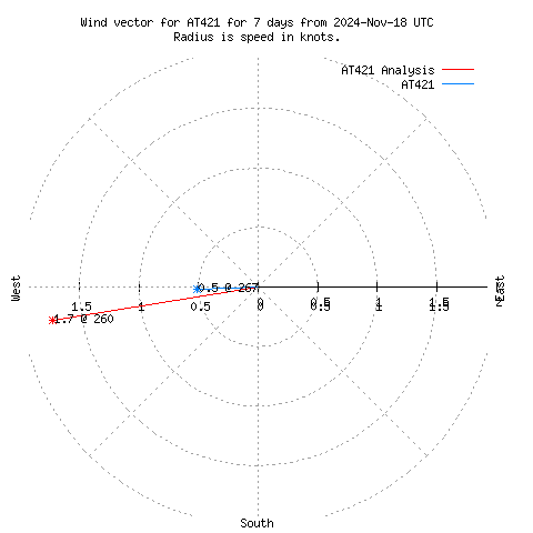 Wind vector chart for last 7 days