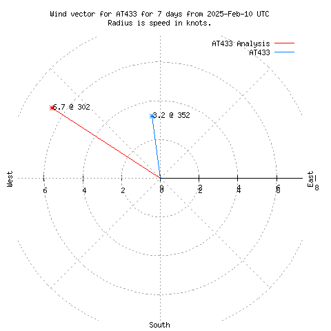 Wind vector chart for last 7 days