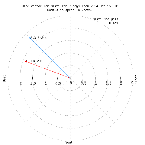 Wind vector chart for last 7 days