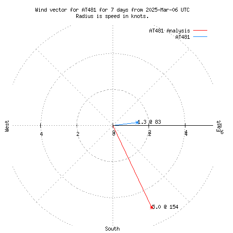 Wind vector chart for last 7 days