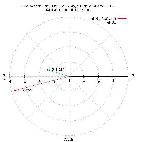 Wind vector chart for last 7 days