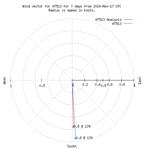 Wind vector chart for last 7 days