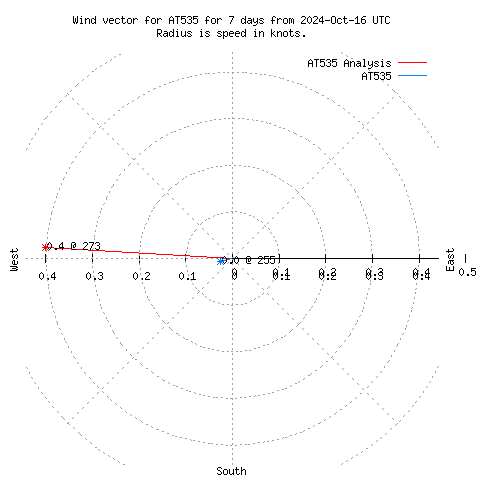 Wind vector chart for last 7 days