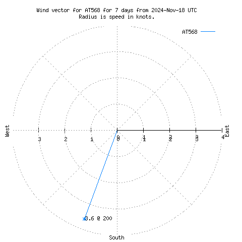 Wind vector chart for last 7 days