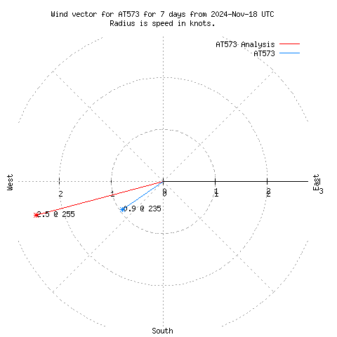 Wind vector chart for last 7 days