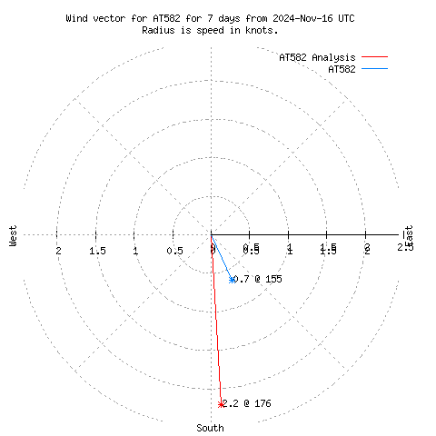 Wind vector chart for last 7 days