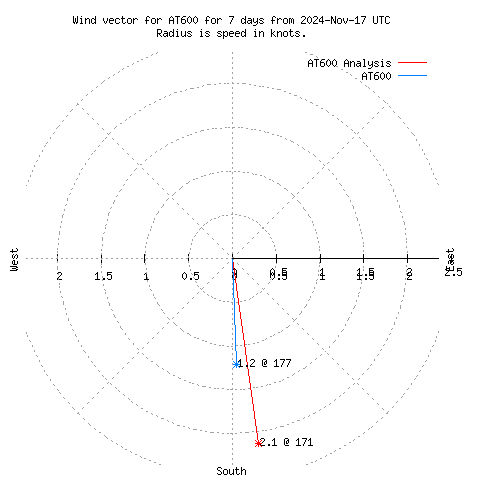 Wind vector chart for last 7 days