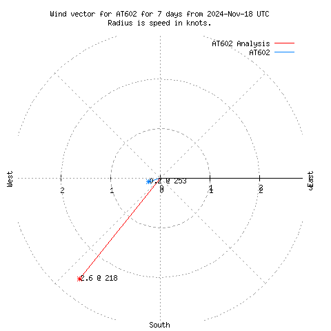 Wind vector chart for last 7 days