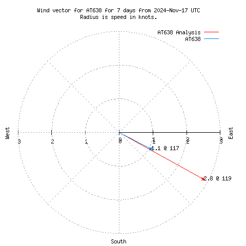 Wind vector chart for last 7 days