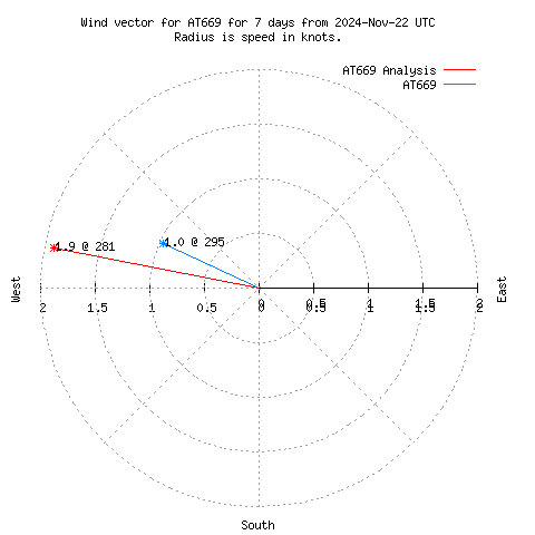 Wind vector chart for last 7 days