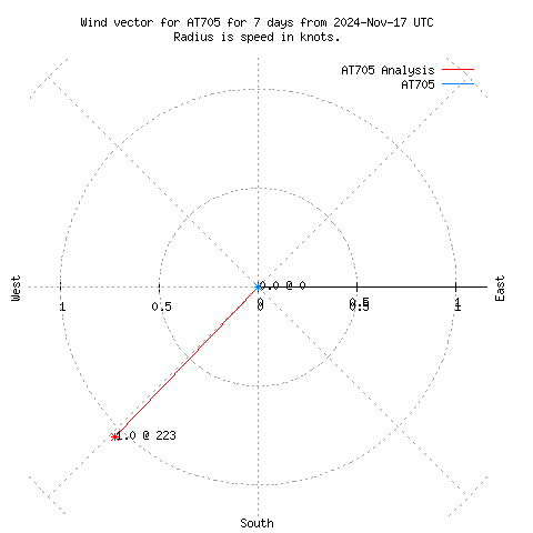 Wind vector chart for last 7 days