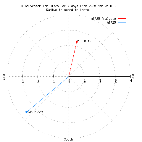 Wind vector chart for last 7 days