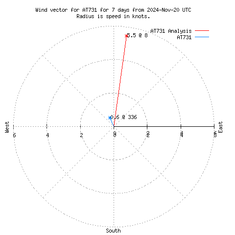 Wind vector chart for last 7 days