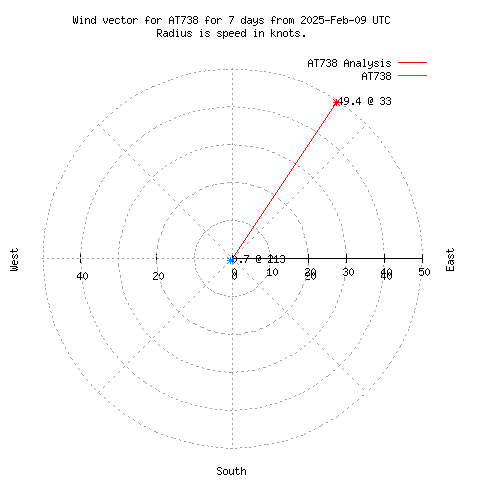 Wind vector chart for last 7 days